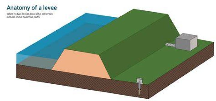 How do levees control flooding?