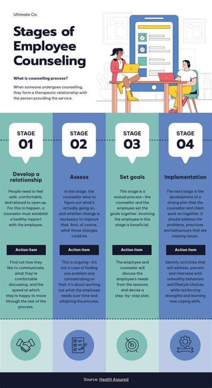 What are the 4 stages of counseling?