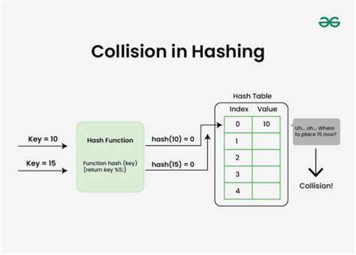 What is hash collision in Java?