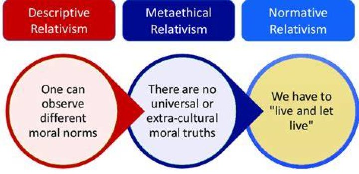 What is relativism What are the different types of relativism?